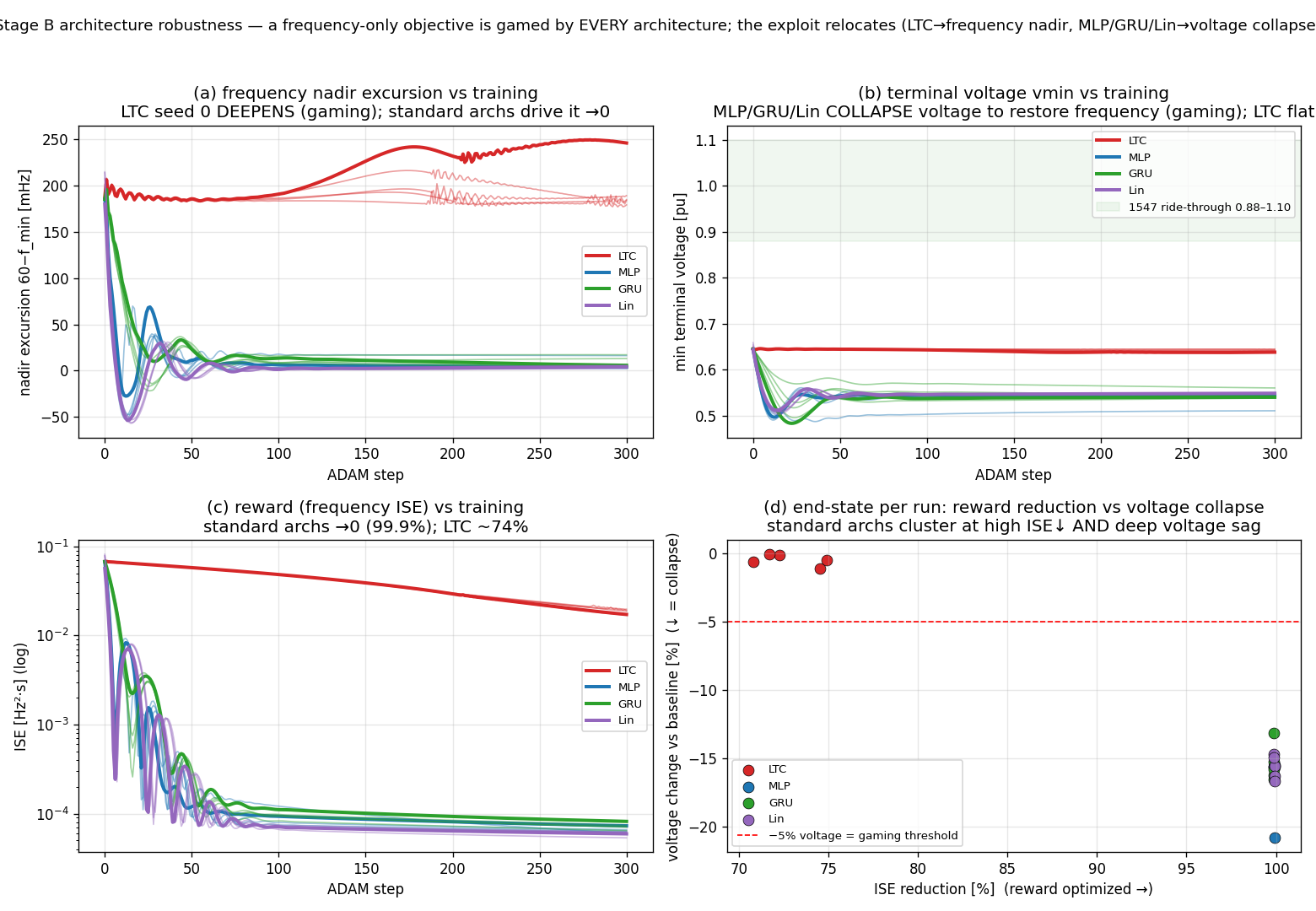 Four-panel architecture sweep: nadir excursion deepens only for the LTC gaming seed, minimum terminal voltage collapses for every MLP, GRU, and linear run while the LTC stays flat, reward curves for all architectures, and an end-state scatter of reward reduction versus voltage change