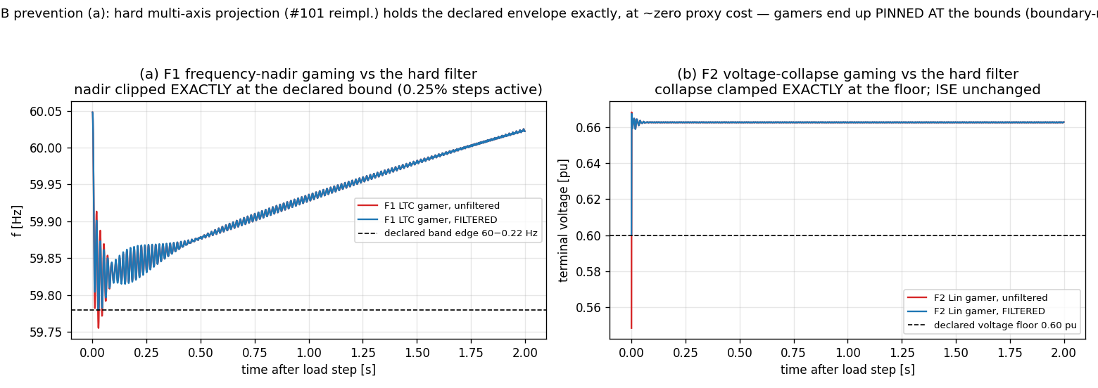 Two panels: the F1 gamer's frequency trace clipped exactly at the declared 0.22 Hz band edge with the filter active on 0.25 percent of steps, and the F2 gamer's transient voltage dip clamped exactly at the declared 0.60 pu floor
