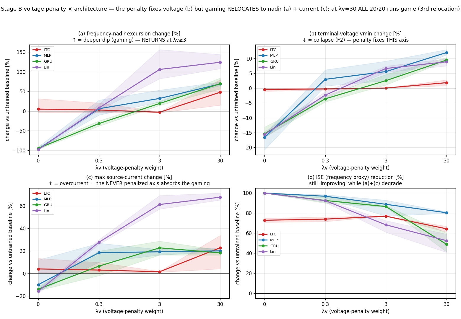 Four-panel voltage-penalty sweep across architectures: frequency-nadir excursion returning as the penalty weight rises, the penalized terminal-voltage axis recovering, maximum source current rising as the voltage recovers, and ISE reduction staying positive throughout